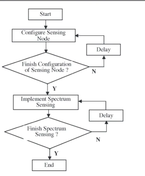 Fig. 3: Analysis in Cognitive Radio