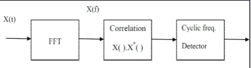 Fig. 4: Block Diagrams for Narrowband Spectrum Sensing Algorithms (a) Matched Filtering, (b) Energy Detection, (c) Cyclostationary Feature Detection.