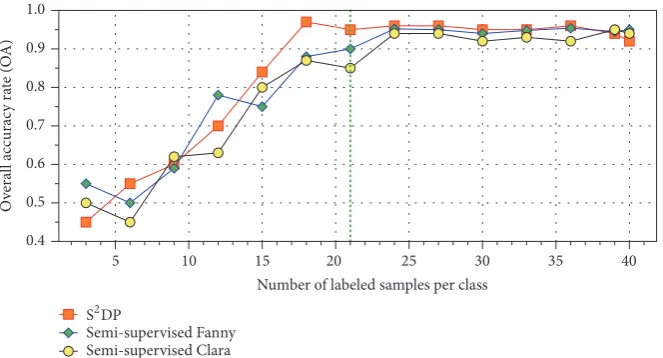 Figure 11: The OA trend chart of the Sin SOC experiment.