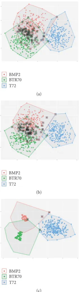 Figure 12: The semi-supervised Clara, semi-supervised Fanny, andthe number of the labeled samples is 21.The Clara clustering results; (b) the Fanny clustering results; (c) the2 ⊗SDP generate reliable labeled samples from the learning set when are clusterin