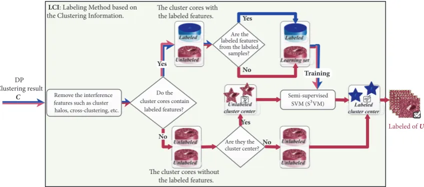 Figure 2: Basic flowchart of the LCI.
