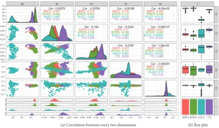Figure 5: The correlation between the first 5-dimensional features after flattening SAR images of T72, BMP2, BTR70 and SLICY.(a)Correlation between every two dimensions and (b) box plot.