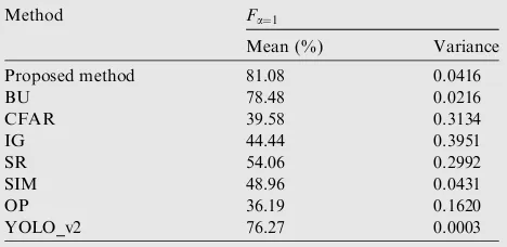 Table 3Statistical results of Fa=1 under different SCRconditions.
