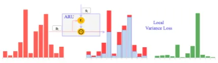 Figure 1: The process of attention optimization (betterview in color). The original attention distribution (redbar on the left) is updated by the reﬁnement gate rt andattention on some irrelevant parts are lowered