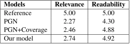 Table 1: Performance on CNN/Daily Mail test dataset.