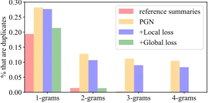 Table 3: The bold words in article are salient parts contained in reference summary. The blue words in generatedsummaries are salient information and the red words are repetition.