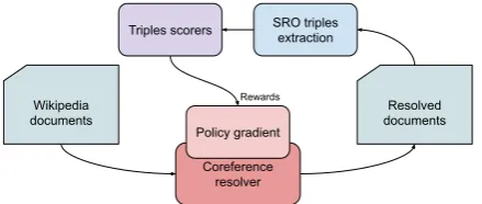 Figure 1: Our strategy for training a coreference re-solver using reward from relation extraction.