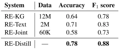 Table 1: Training data size, accuracy and F1 scores ofthe reward models on the 200,000 validation triples.