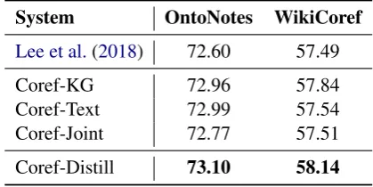 Table 2: Coreference results: average F1 scores on theOntoNotes and WikiCoref test sets.Differences aresigniﬁcant w.r.t