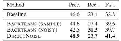 Table 2: Performance of models on BEA-valid: a valuein bold indicates the best result within the column