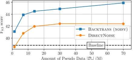 Table 4: Performance of the model with different opti-mization settings on BEA-valid. The seed corpus T isWikipedia.
