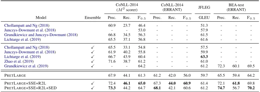 Table 5: Comparison of our best model and current top models: a bold value indicates the best result within thecolumn.