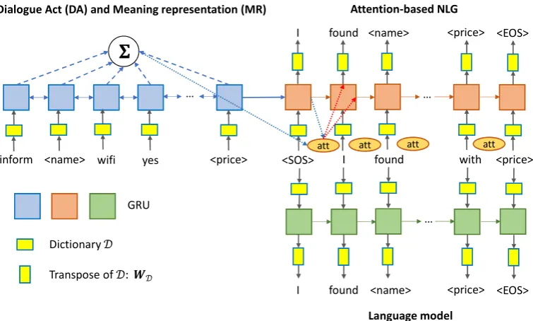 Figure 1: NLG-LM model structure. The encoder takes dialogue act (DA) and meaning representations (MR) asinput