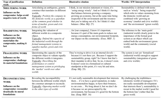Table 1.  Supplementary illustrations of the four types of justification work 