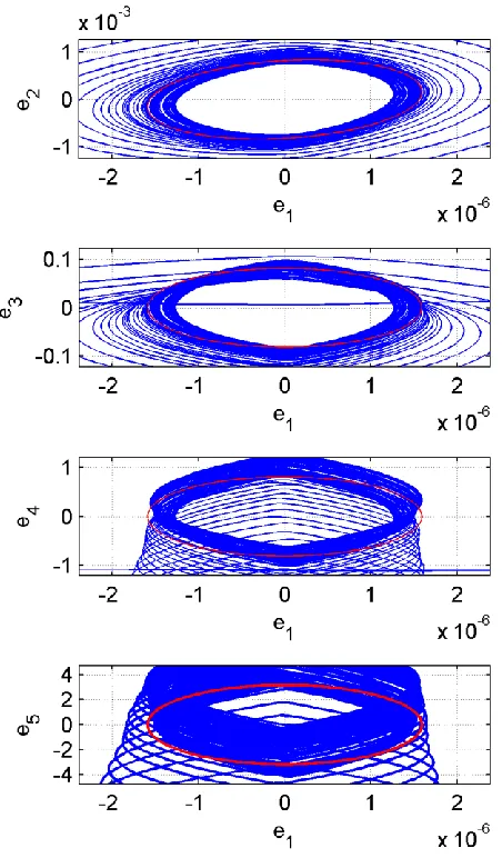 FIGURE 7.  Lissajous figures of e for fifth-order nonlinear ESO 