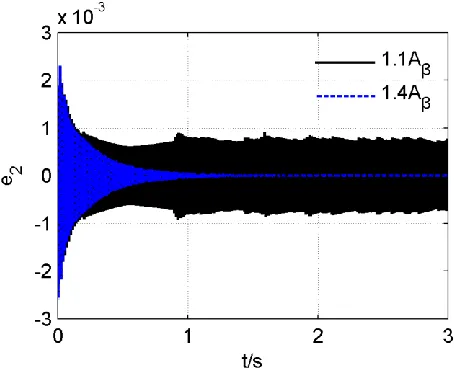 FIGURE 8.  Observer estimation error of x1 for third-order ESO 