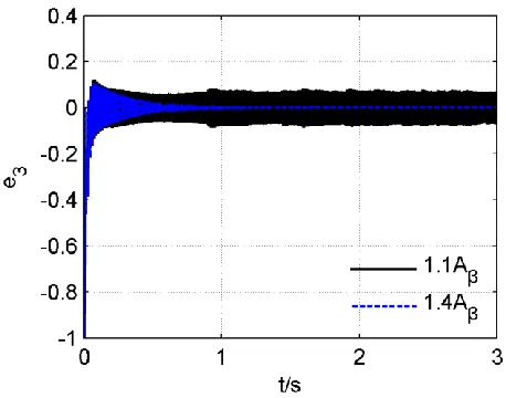 FIGURE 10.  Observer estimation error of x3 for third-order ESO 
