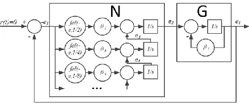 FIGURE 3.  The transformed structure diagram of the nonlinear ESO 