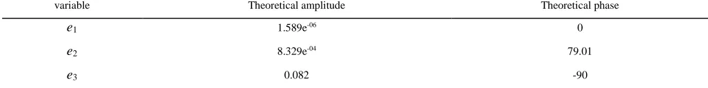 FIGURE 5.  Lissajous figures of e for third-order nonlinear ESO 
