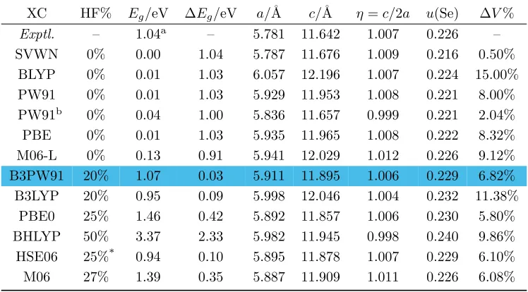 Figure 2.1. The band structure and DOS of CuInSe2 calculated with B3PW91.