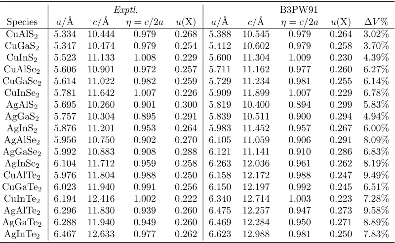 Table 2.4. Predicted band gaps (eV) for 27 semiconductors with B3PW91 (MAD = 0.09 eV).