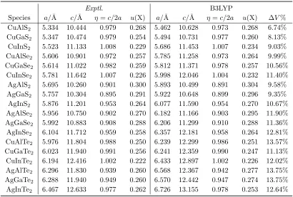 Table 2.7. Predicted band gaps (eV) for 27 semiconductors with B3LYP (MAD = 0.19 eV).