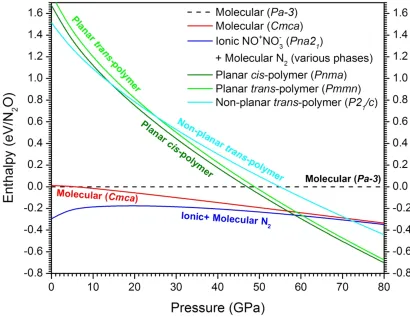 Figure 4.2. Ground state enthalpy as a function of pressure predicted for various phases of N2O.
