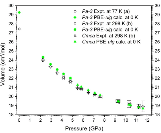 Figure 4.3. Comparison between PBE-ulgshown for all experimental data, and the agreement is excellent for high pressures (Ref