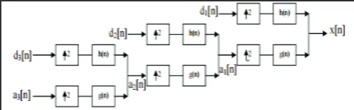 Fig. 2: Wavelet Activate Tree