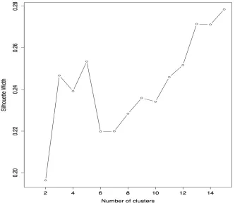 Figure 4-1 Number of clusters 