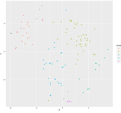 Figure 4-2 Cluster visualization 