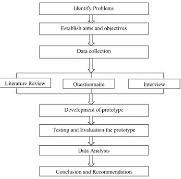 Figure 1.1: Chart of the research methodology