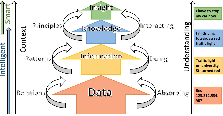 Figure 1. Data, information, knowledge, and insight. 