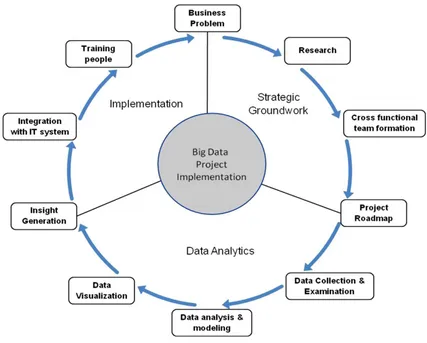 Figure 5. Big Data project implementation phases (Dutta & Bose, 2015). 