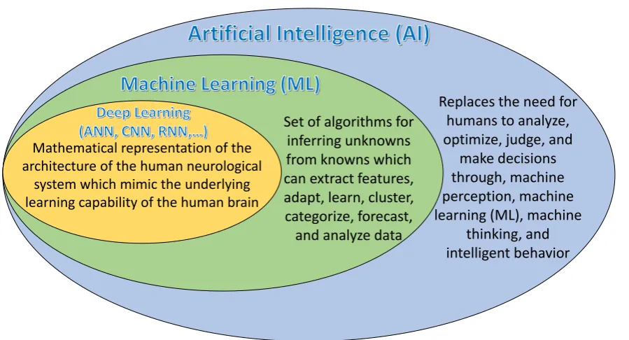 Figure 8. The relationship among different AI disciplines. 