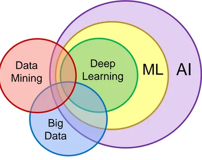 Figure 9. Venn diagram for AI, DM, and big data. 