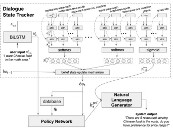 Figure 1: Overview of our end-to-end neural dialogue model. It is composed of three main components: DialogueState Tracker, Policy Network and Natural Language Generator.