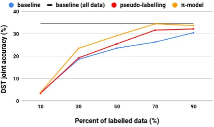 Figure 2: The DST joint accuracy for the three consid-ered models as the amount of labelled data varies