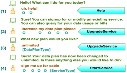 Figure 1: Snippet of a sample Cable data conversation withintents shown in boxes and slots aligned with user request