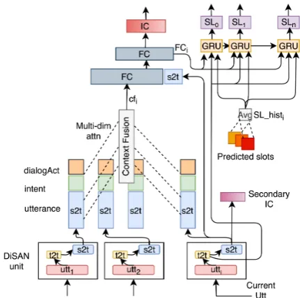 Figure 2: CASA-NLU model architecture for joint IC-SL