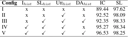 Table 1IC on both the datasets. shows the performance of our non-contextual model on two datasets, ATIS andSNIPS