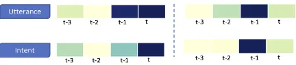 Figure 3: Visualization of attention weights given to twodifferent context signals - previous utterances (top) and pre-vious intents (bottom) for turns t=2 (left) and t=3 (right) fromFigure 1; darker colors reﬂect higher attention weights.