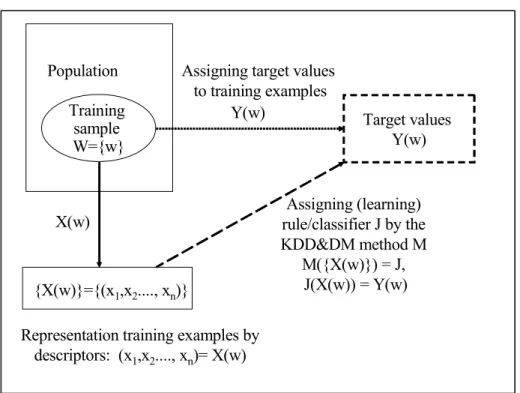 Figure 1.  Schematic supervised attribute-based data mining model 