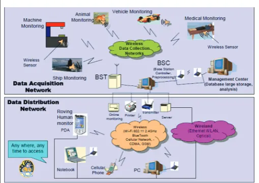Fig. 1: Overview of WSN Applications 