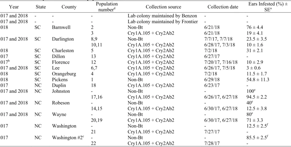 Table 3.1. Laboratory and field-collected populations of H. zea from Bt and non-Bt corn in North and South Carolina, 2017-2018