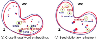 Figure 1: (a) The aligned word embeddings. (b) Re-ﬁned mapping W with seed dictionary; green circlerepresents close words in different languages.