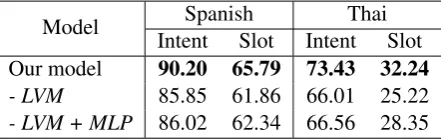 Table 1: Results on different models including baseline models, where N refers to the Gaussian noise injectionand R refers to the cross-lingual embeddings reﬁnement