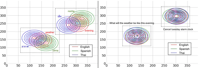 Figure 3: Visualization of latent variables on words (left)อากาศSpanish: “C´omo ser´a el clima esta noche” and sentences (right)