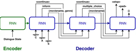 Figure 2: The gated CAS recurrent cell contains threeunits: continue unit, act unit and slots unit