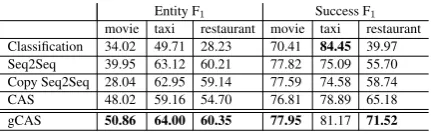 Table 3: Dataset: train, validation and test split, and thecount of distinct acts, slots and act-slot pairs.
